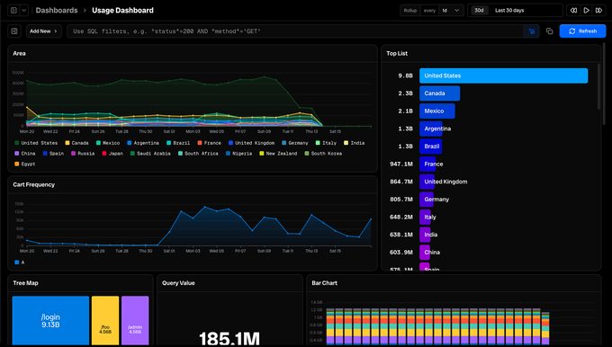 Bronto usage dashboard